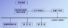 “機泵集群在線監(jiān)測系統(tǒng)”是專門針對流程工業(yè)企業(yè)為數(shù)眾多、分布范圍廣的關(guān)鍵機泵設(shè)備的現(xiàn)場管理巡回檢測而開發(fā)設(shè)計的專業(yè)狀態(tài)監(jiān)測系統(tǒng)，集成了當今狀態(tài)監(jiān)測領(lǐng)域、電子技術(shù)領(lǐng)域、計算機及通訊領(lǐng)域等各方面的先進技術(shù)。

